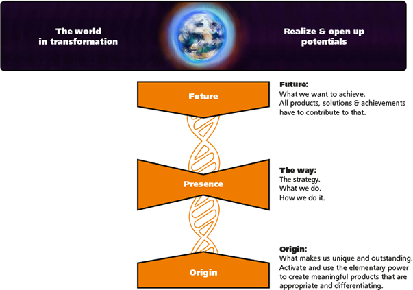 The key to susuainable development