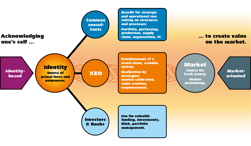 The identity for business development