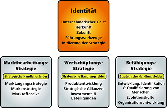 identitätsbasierende Unternehmensentwicklung