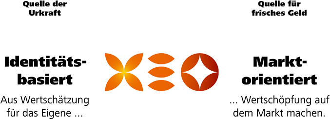 XEO macht identitätsbasierte Unternehmensentwicklung.