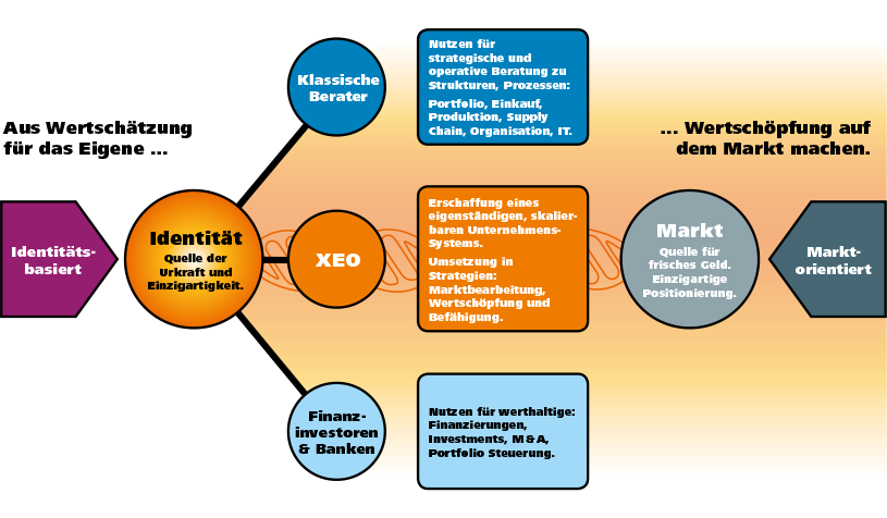 Identität für Geschäftsentwicklung