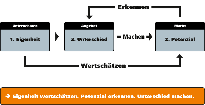 Die Eigenheit macht den Unterschied im Markt.